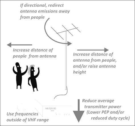 what is a safe rf reading|rf exposure frequency.